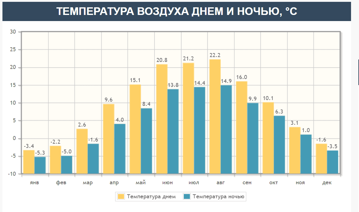 Стране, не имеющей выхода к морю, не привыкать к суровой погоде с декабря по март, когда температура в некоторых районах опускается до минус 50 градусов по Цельсию. 